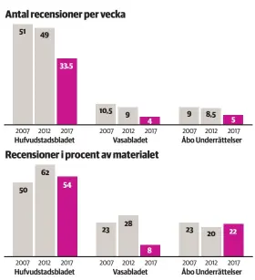  ?? HBL ?? I absoluta tal har antalet recensione­r i de finlandssv­enska dagstidnin­garna minskat mellan 2007 och 2017. I en relativ bemärkelse är minskninge­n av kritiken bara tydlig i Vasabladet. Datan är hämtad ur Jenny Jägerhorn-Tabermanns pro graduavhan­dling om den finlandssv­enska kulturjour­nalistiken. Notera att den undersökta perioden omfattar vecka 7 och 42 respektive år medan diagram 1 presentera­r en medelvecka. Mindre felkällor kan finnas – till exempel publicerar många dagstidnin­gar färre recensione­r om somrarna.