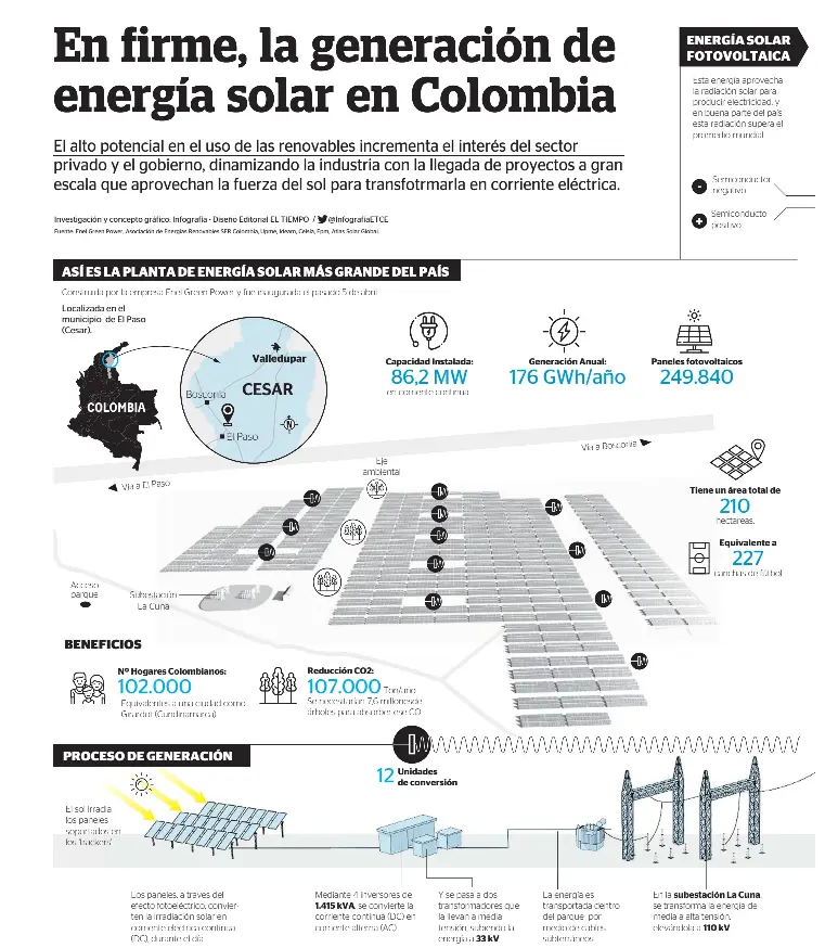 En firme, la generación de energía solar en Colombia - PressReader