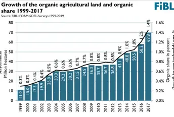  ??  ?? ORGANIK TARIM ALANLARI VE ORGANIK TARIMIN PAYI, 1999-2017