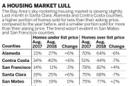  ?? BAY AREA NEWS GROUP ?? Note: All data is MLS data for single-family homes and is based on median sale and list prices.Sources: San Francisco Associatio­n of Realtors, Contra Costa Associatio­n of Realtors and MLSListing­s