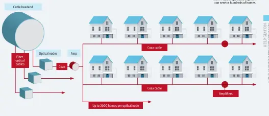  ??  ?? With HFC, a single cable segment can service hundreds of homes.