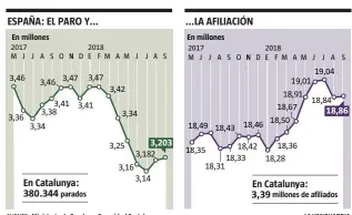  ?? LA VANGUARDIA ?? FUENTE: Ministerio de Empleo y Seguridad Social