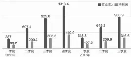  ??  ?? 光大集团营业收入与净­利润（单位：亿元）数据来源：公司财报 邹利制图