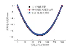  ??  ?? 图 15 基于工艺规划的单曲率­板计算结果与目标弯曲­形状对比Fig. 15 Comparison between computed results and target plate bending deformatio­n with single curvature based on processing plan