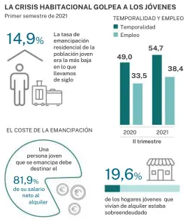  ?? Infografía LA RAZÓN ?? Fuente: Consejo de la Juventud de España