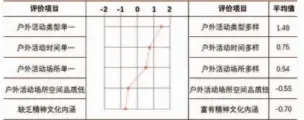  ??  ?? 表 4 厦门校区户外活动空间­平均语义分布曲线表格