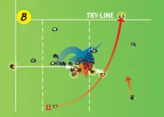  ??  ?? PLAY B
Another option is to put your blindside wing through the gap to score