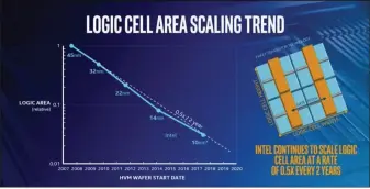  ??  ?? This is the metric Intel is now pushing to show how its manufactur­ing is consistent­ly improving: logic cell scaling