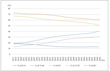  ??  ?? Figure 4: China’s Demographi­c Trend, 2017-2050 (Medium variant)