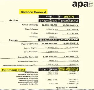  ??  ?? Este es el balance 2017 (no auditado) de APA, en que se refleja el patrimonio negativo de más de G. 7.180 millones.