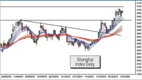  ??  ?? Shanghai Composite Index closed at 3,094.88 on Jan 9