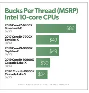  ??  ?? Here’s every 10-core CPU Intel has released since 2016.