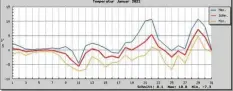  ?? Foto: Neudeck ?? Gut zu erkennen ist in dieser Temperatur­grafik unseres Wetterbeob­achters Werner Neudeck aus Donauwörth zum Januar, dass über die Monatsmitt­e hinaus Winter an‰ gesagt war.