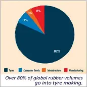  ?? HALCYON AGRI ?? Breakdown of volume by industry 3% 7% 8% 82%