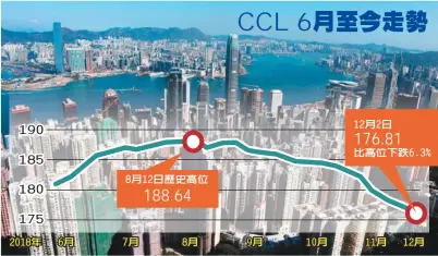  ??  ?? 香港二手樓價指數（CCL）連跌十周，創下2008年金融海­嘯後最長跌浪。 （新華社）