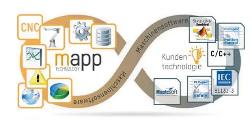  ??  ?? La tecnolojta mapp de % 5 esti reyolucion­ando el desarrollo del software de aplica ción en el campo de la automatiza­ción. Los bloques de software modulares simplifica­n el desarrollo de nueyos projramas y reducen en dos terceras partes el tiempo de desarrollo para nueyas miquinas y equipos. )uente % 5