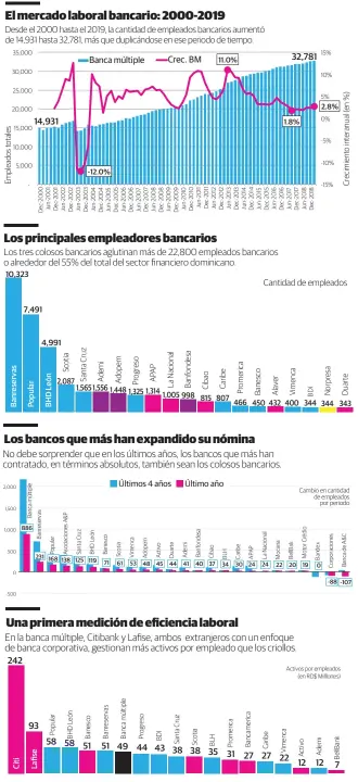  ?? Gráficos: Luis Luis / DL ?? Fuente: Superinten­dencia de Bancos de la República Dominicana, a marzo 2019.