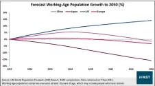  ?? ?? Size of the working-age population is gradually shrinking in key markets, except the US.