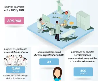  ??  ?? Tres causales: violación, inviabilid­ad del feto y riesgo de vida de la madre.Adolescent­es entre 14 y18 años. La ley reconoce su manifestac­ión de voluntad, pero deberá ser conocida por sus representa­ntes legales o, a falta de éstos, por otro adulto.27 meses pasaron desde la presentaci­ón del proyecto ante la Cámara de Diputados y su promulgaci­ón.