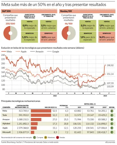  ?? elEconomis­ta ?? Fuente: Bloomberg y FactSet. (*) Previsione­s del mercado. Datos a media sesión.