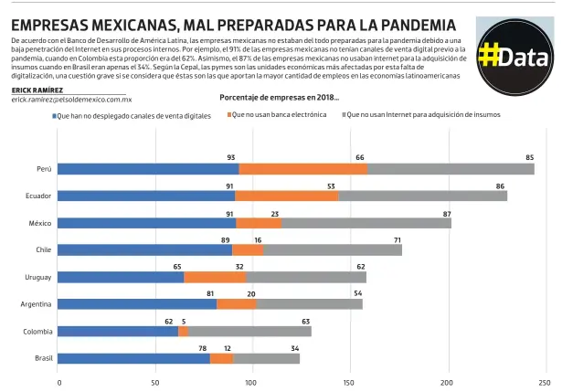 ?? Gráfico: Alejandro Oyervides ?? Fuente: El estado de la digitaliza­ción de América Latina frente a la pandemia del COVID-19, Banco de Desarrollo de América Latina