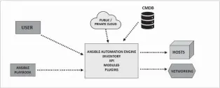  ??  ?? Figure 1: Ansible reference architectu­re