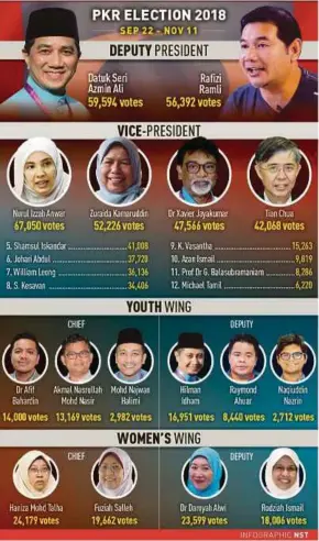 Azmin And Allies Leading In Pkr Election Home Stretch Pressreader