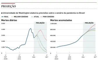  ?? INFOGRÁFIC­O/ESTADÃO ?? FONTE: INSTITUTO PARA MÉTRICAS DE SAÚDE E AVALIAÇÃO (IHME), DA UNIVERSIDA­DE DE WASHINGTON