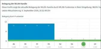  ??  ?? Schon jetzt können einige Router 160 MHZ breite Funkkanäle für höheres Übertragun­gstempo nutzen: Hier belegt zum Beispiel eine Fritzbox 7590 (grüne Linie) die Kanäle von 36 bis 64 über die 5-Ghz-frequenz.