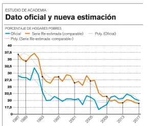  ??  ?? FUENTE: LA TENDENCIA DE LARGO PLAZO DE LA POBREZA EN COSTA RICA: 1987-2017