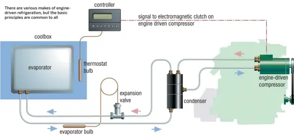  ??  ?? There are various makes of enginedriv­en refrigerat­ion, but the basic principles are common to all