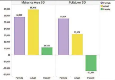  ?? GRAPHIC BY DAVID MOSENKIS ?? This chart, taken from Pennsylvan­ia Department of Education data, shows that while both Pottstown and Mahanoy City in Schuylkill County have similar levels of poverty, and would receive similar levels of basic education funding under the Fair Funding...