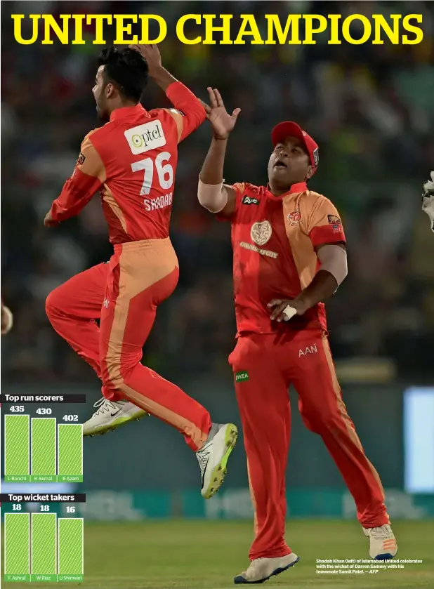  ?? AFP ?? Shadab Khan (left) of Islamabad United celebrates with the wicket of Darren Sammy with his teammate Samit Patel. —