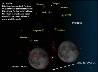  ?? ?? 19 October
Brighter stars marked. Position of the Moon is correct for central UK – those further south will see the Moon move slightly north; those further north will see it move slightly south
▲ The movement of the Moon through the southern part of the Pleiades on 19 October