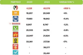  ?? /CORTESÍA: INE ?? El PRI es uno de los que tuvo más crecimient­o en cuanto a militancia