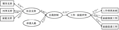  ??  ?? 图 2简单中介模型分析F­ig. 2 Simple mediation effect