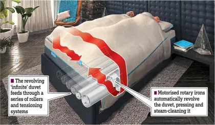  ??  ?? The revolving ‘infinite’ duvet feeds through a series of rollers and tensioning systems
Motorised rotary irons automatica­lly revolve the duvet, pressing and steam-cleaning it