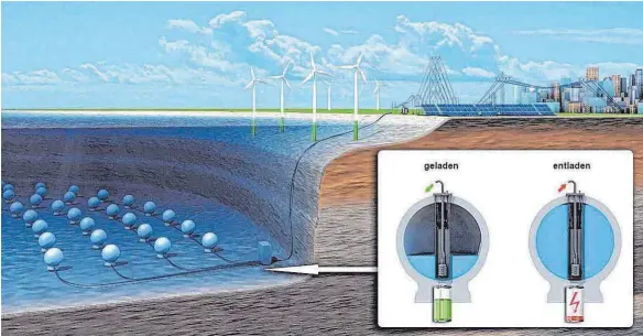  ?? GRAFIK: FRAUNHOFER INSTITUT ?? Hinter der Betonkugel verbirgt sich folgende Idee: Mit Luft gefüllt, ist sie ein Energiespe­icher. Soll Strom erzeugt werden, wird ein Ventil geöffnet. Die Luft entweicht. Wasser dringt durch Öffnungen nach und treibt eine Turbine an. Um die Kugel...