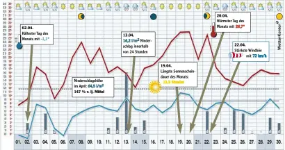  ?? GRAFIK: WETTERKONT­OR ??