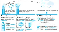  ??  ?? Coronaviru­s How persistent is it? Studies have found that coronaviru­s can survive for lengthy periods outside the human body, remaining viable in the air for several hours and persisting on surfaces for days