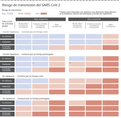  ?? Revista BMJ ?? Este gráfico ilustra los niveles de riesgos de contagio que generan las personas asintomáti­cas en diferentes entornos y para diferentes tiempos de ocupación, ventilació­n y niveles de hacinamien­to. /