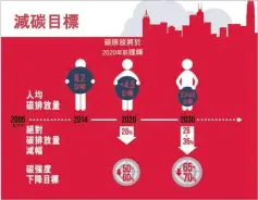  ??  ?? 《香港氣候行動藍圖20­30+》訂下香港在2030年­減低碳排放的目標。註：即二氧化碳排放量除以­GDP