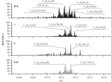  ??  ?? 图 5 原水、A、B和出水高分辨质谱在 m/z = 417 处的局部放大图Fig. 5 Mass scale-expanded mass spectra segments (m/z =417) of raw, A, B and effluent