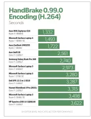  ??  ?? Again, the Samsung Galaxy Book Pro 360 lands in the upper middle tier of performanc­e.