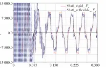  ??  ?? Fig.8 图8 曲轴柔性化前、后主轴承受力Main bearing force before and after crankshaft flexiblili­ty