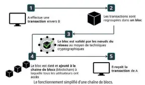  ?? ?? Le fonctionne­ment simplifié d'une chaîne de blocs.