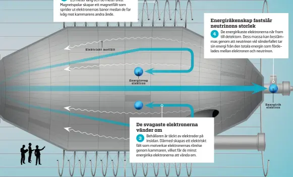  ??  ?? Elektriskt motfält
Energisvag elektron
Magnetspol­ar
Energirik elektron