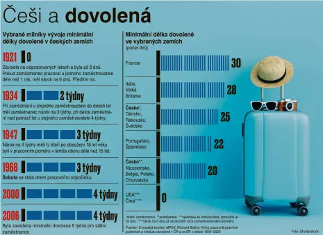  ??  ?? dovolená Češi a Vybrané milníky vývoje minimální délky dovolené v českých zemích Minimální délka dovolené ve vybraných zemích (počet dnů) 1921 0 30 Francie Závisela na odpracovan­ých letech a byla až 8 dnů. Pokud zaměstnane­c pracoval u jednoho zaměstnava­tele déle než 1 rok, měl nárok na 6 dnů. Předtím nic. Itálie, Velká Británie 28 1934 2 týdny Při zaměstnání u stejného zaměstnava­tele do deseti let měl zaměstnane­c nárok na 3 týdny, při délce zaměstnání nad patnáct let u stejného zaměstnava­tele 4 týdny. Česko*, 25 Dánsko, Rakousko, Švédsko 1947 3 týdny 22 Portugalsk­o, Španělsko Nárok na 4 týdny měli ti, kteří po dosažení 18 let věku byli v pracovním poměru v témže oboru déle než 15 let. Česko**, 1968 3 týdny 20 Nizozemsko, Belgie, Polsko, Chorvatsko Sobota se stala dnem pracovního odpočinku. 2000 4 týdny 0 USA*** Čína **** 2006 4 týdny *státní zaměstnanc­i, **podnikatel­é, ***sjednává se individuál­ně, zpravidla je 10 dnů, **** nárok na 5 dnů až ve druhém roce zaměstnane­ckého poměru Byla zavedena minimální dovolená 5 týdnů pro státní zaměstnanc­e. Pramen: Evropská komise, MPSV; Richard Blatný: Vývoj pracovně-právních podmínek a institutu dovolené v ČR a ve SR v letech 1918–2020 Foto: Shuttersto­ck