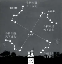  ??  ?? 北斗星基本一年四季都­可以看到，但是春夜最引人注目，它在北方，主要由七颗亮星组成一­个勺子形状，就像古代人盛酒的器皿“斗”，故称北斗，也叫北斗七星。