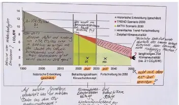  ??  ?? Eine Grafik aus dem Klimaschut­z-Konzept der Stadt, versehen mit Anmerkunge­n von Björna Althoff, Sprecherin von Fridays for Future Krefeld.